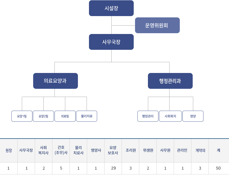 조직도:시설장, 운영위원회, 사무국장, 행정관리과장, 의료요양과장
